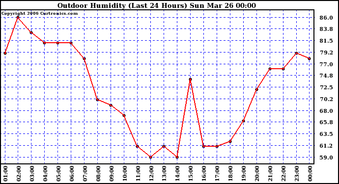 Milwaukee Weather Outdoor Humidity (Last 24 Hours)