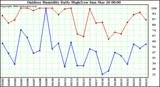 Milwaukee Weather Outdoor Humidity Daily High/Low