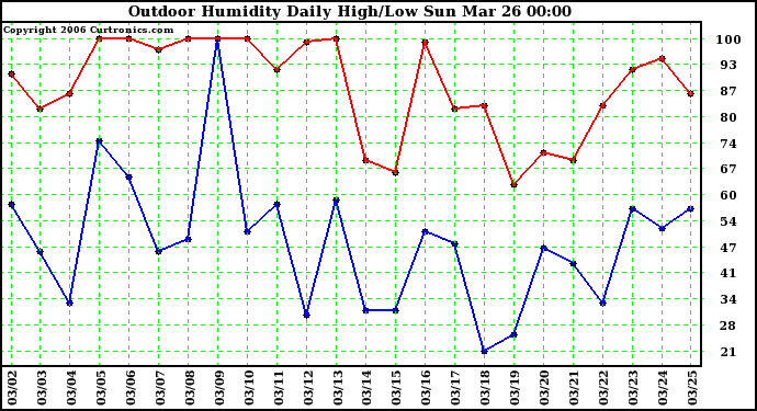 Milwaukee Weather Outdoor Humidity Daily High/Low