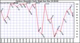 Milwaukee Weather Outdoor Humidity Daily High