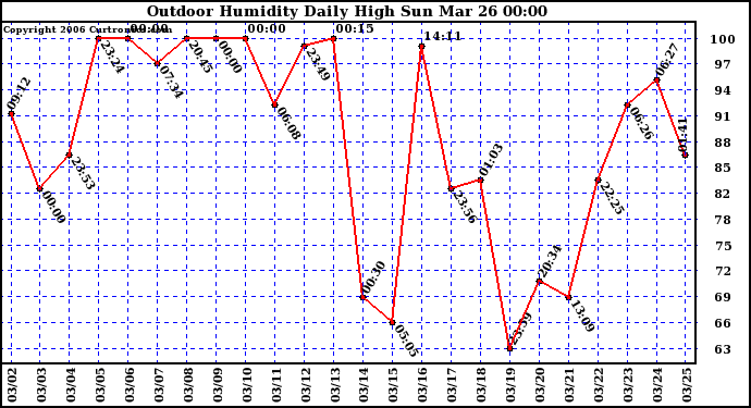 Milwaukee Weather Outdoor Humidity Daily High