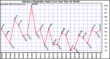 Milwaukee Weather Outdoor Humidity Daily Low