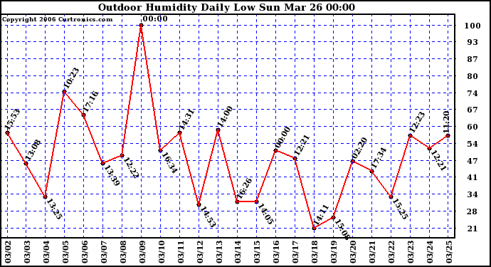 Milwaukee Weather Outdoor Humidity Daily Low