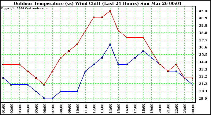 Milwaukee Weather Outdoor Temperature (vs) Wind Chill (Last 24 Hours)