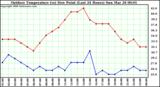 Milwaukee Weather Outdoor Temperature (vs) Dew Point (Last 24 Hours)