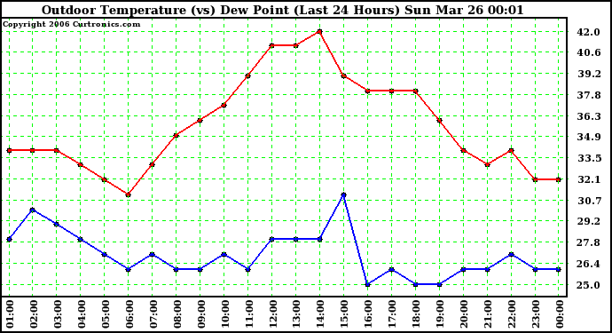 Milwaukee Weather Outdoor Temperature (vs) Dew Point (Last 24 Hours)