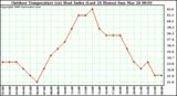 Milwaukee Weather Outdoor Temperature (vs) Heat Index (Last 24 Hours)