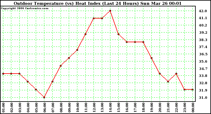 Milwaukee Weather Outdoor Temperature (vs) Heat Index (Last 24 Hours)