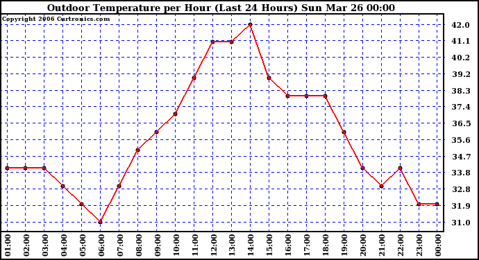 Milwaukee Weather Outdoor Temperature per Hour (Last 24 Hours)