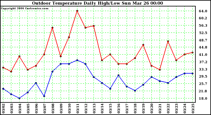 Milwaukee Weather Outdoor Temperature Daily High/Low