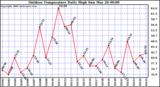 Milwaukee Weather Outdoor Temperature Daily High