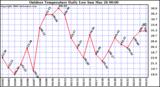 Milwaukee Weather Outdoor Temperature Daily Low