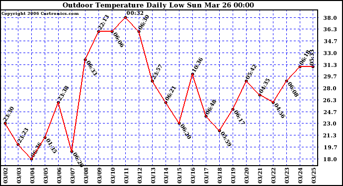 Milwaukee Weather Outdoor Temperature Daily Low