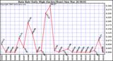 Milwaukee Weather Rain Rate Daily High (Inches/Hour)