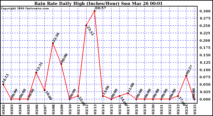 Milwaukee Weather Rain Rate Daily High (Inches/Hour)