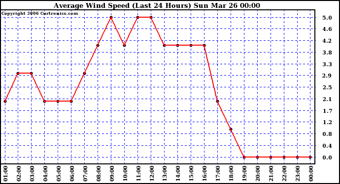 Milwaukee Weather Average Wind Speed (Last 24 Hours)