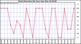 Milwaukee Weather Wind Direction (By Day)