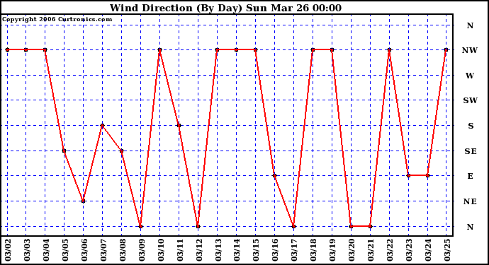 Milwaukee Weather Wind Direction (By Day)