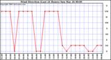 Milwaukee Weather Wind Direction (Last 24 Hours)