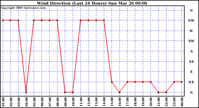 Milwaukee Weather Wind Direction (Last 24 Hours)