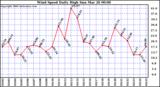 Milwaukee Weather Wind Speed Daily High