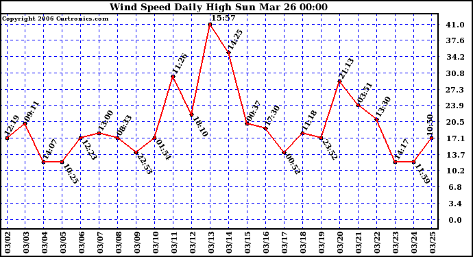 Milwaukee Weather Wind Speed Daily High