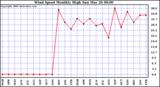 Milwaukee Weather Wind Speed Monthly High