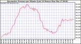 Milwaukee Weather Barometric Pressure per Minute (Last 24 Hours)