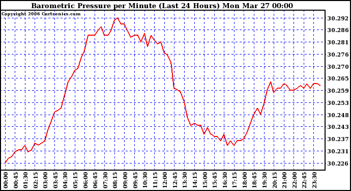 Milwaukee Weather Barometric Pressure per Minute (Last 24 Hours)