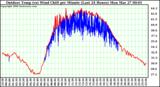 Milwaukee Weather Outdoor Temp (vs) Wind Chill per Minute (Last 24 Hours)