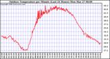 Milwaukee Weather Outdoor Temperature per Minute (Last 24 Hours)