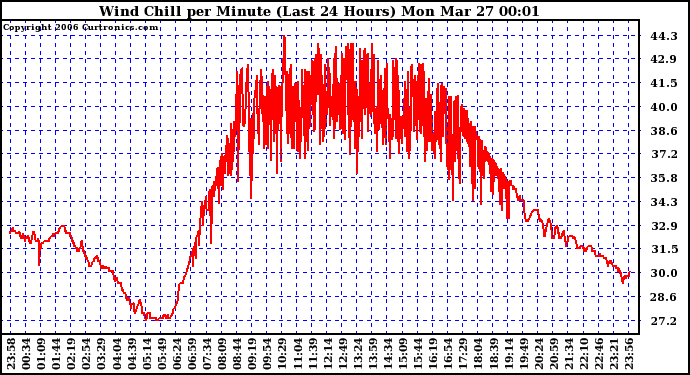 Milwaukee Weather Wind Chill per Minute (Last 24 Hours)