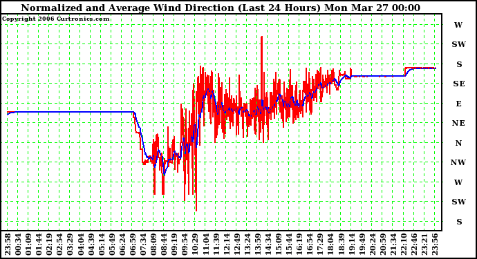 Milwaukee Weather Normalized and Average Wind Direction (Last 24 Hours)