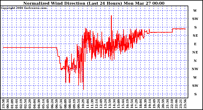 Milwaukee Weather Normalized Wind Direction (Last 24 Hours)