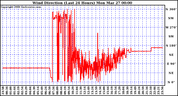 Milwaukee Weather Wind Direction (Last 24 Hours)