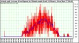 Milwaukee Weather Actual and Average Wind Speed by Minute mph (Last 24 Hours)