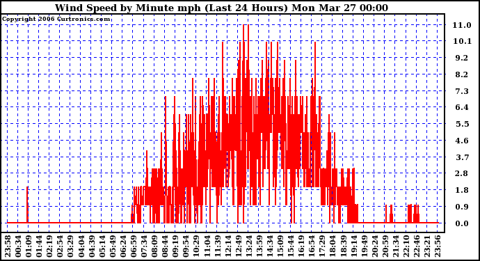 Milwaukee Weather Wind Speed by Minute mph (Last 24 Hours)