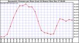 Milwaukee Weather Barometric Pressure per Hour (Last 24 Hours)