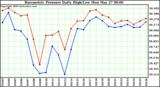 Milwaukee Weather Barometric Pressure Daily High/Low