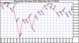 Milwaukee Weather Barometric Pressure Daily High