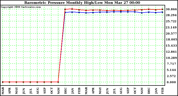 Milwaukee Weather Barometric Pressure Monthly High/Low