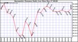 Milwaukee Weather Barometric Pressure Daily Low