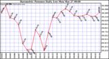 Milwaukee Weather Barometric Pressure Daily Low