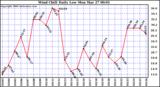 Milwaukee Weather Wind Chill Daily Low