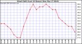 Milwaukee Weather Wind Chill (Last 24 Hours)