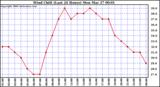 Milwaukee Weather Wind Chill (Last 24 Hours)