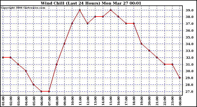 Milwaukee Weather Wind Chill (Last 24 Hours)