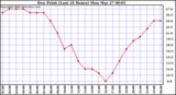 Milwaukee Weather Dew Point (Last 24 Hours)