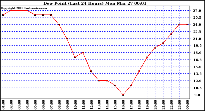 Milwaukee Weather Dew Point (Last 24 Hours)