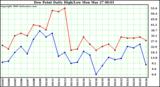 Milwaukee Weather Dew Point Daily High/Low